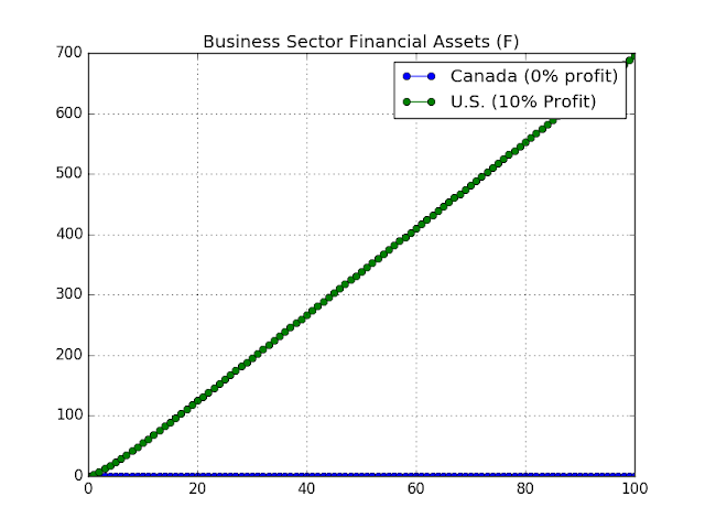 Chart: Business Sector Financial Asset Holdings