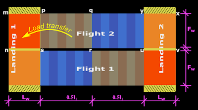 Load transfer from the stair to landing when the flight is supported on landings.