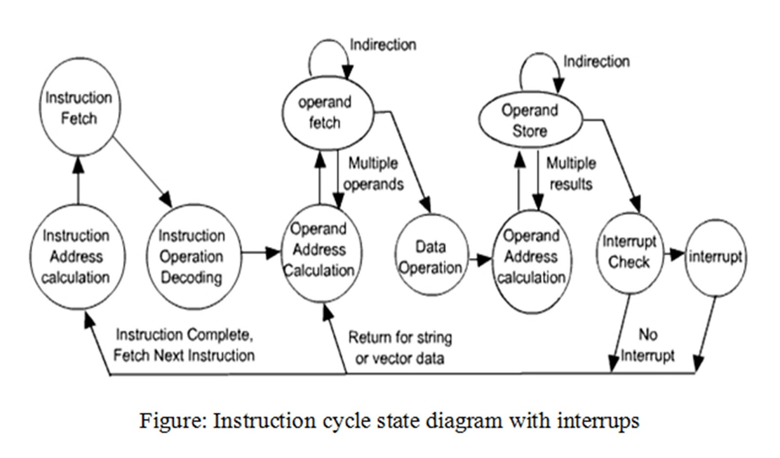 Describe The Instruction Cycle State Diagram With Interrupts. - M.m.r ...