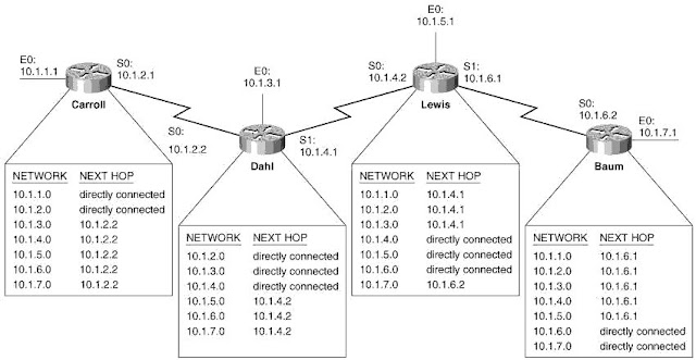 My study in Information Technology: Routing