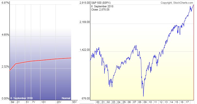 Dynamic Yield Curve Chart