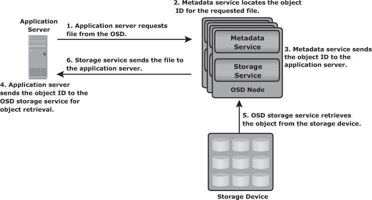 ISMReview: Object Based Storage