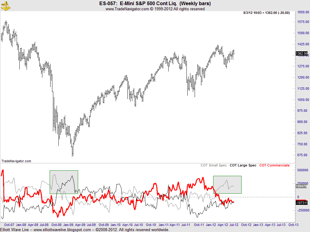 Elliott Wave Live COT Report and Chart of ES