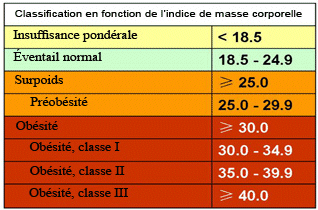 Tableau indice de masse corporelle - IMC - source OMS