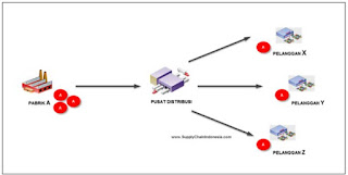 Fungsi Gudang Dalam Sistem Logistik Dan Rantai Pasok