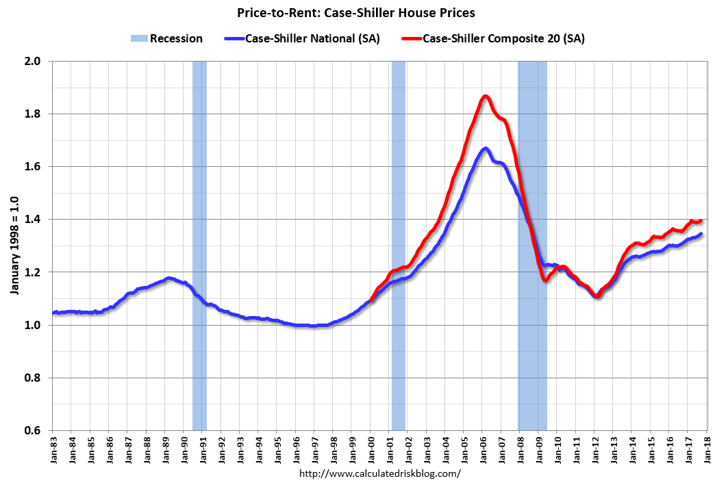 Calculated Risk Real House Prices and PricetoRent Ratio in September
