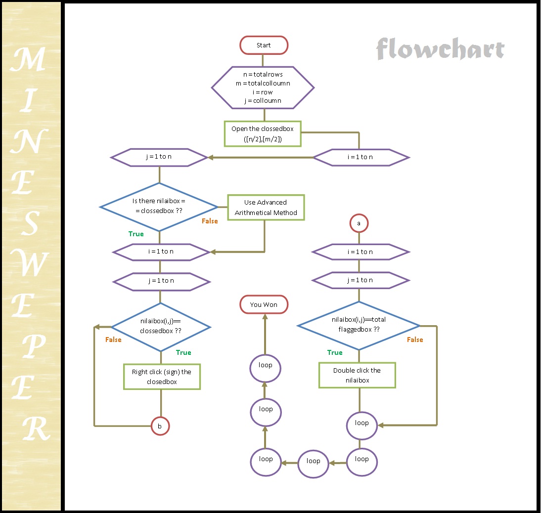 Flowchart &quot;How To Win Minesweeper&quot; Rizky Praditya