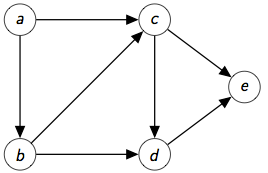 GRAFOS : GRAFOS EN ESTRUCTURA DE DATOS