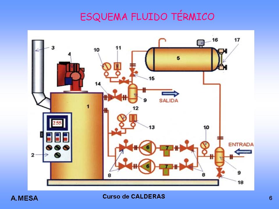 CURSO CALDERAS LAS PALMAS 2012: ESQUEMA DE INSTALACIÓN DE FLUIDO TÉRMICO