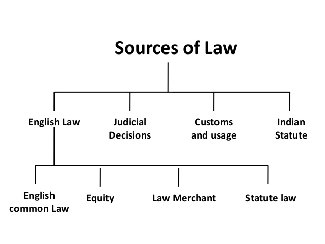 SOURCES OF LAW