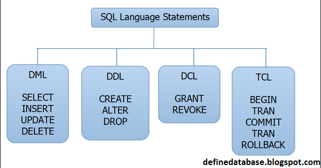 Database Introduction: RDBMS Languages