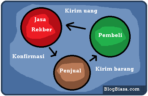 Apa itu rekber ? pengertian, keuntungan, contoh, cara kerja & daftar