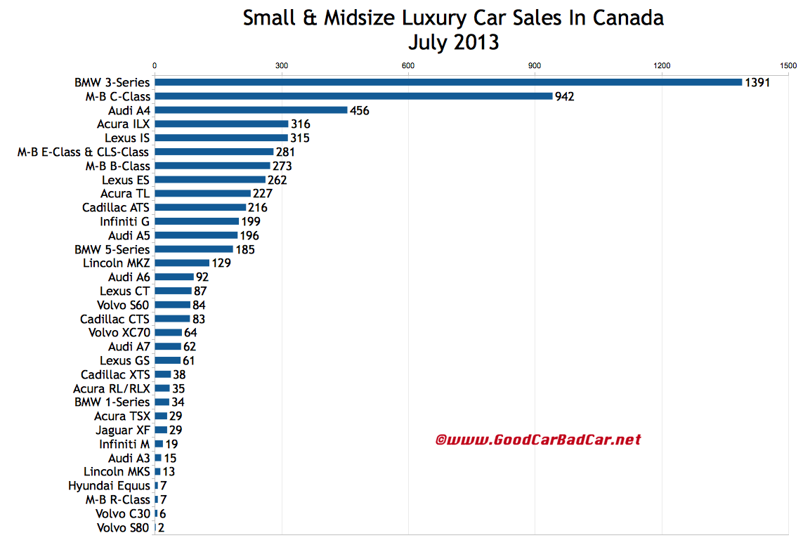 Small And Midsize Luxury Car Sales Figures In Canada July 2013 YTD GCBC