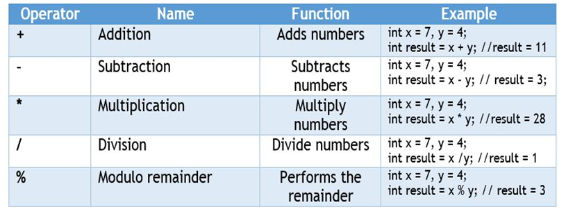 Arithmetic Operators