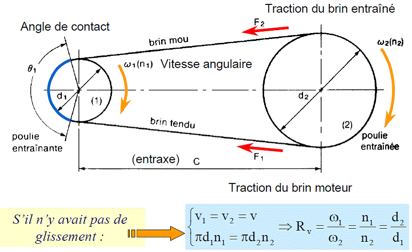 Courroies Transmission COURROIES DE TRANSMISSION