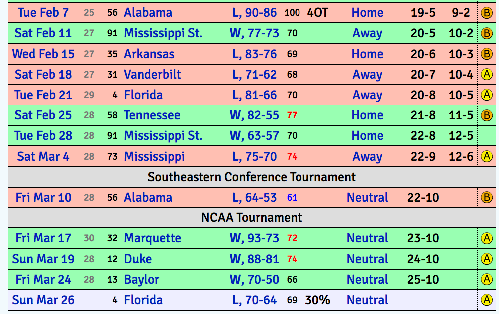 Basketball Predictions