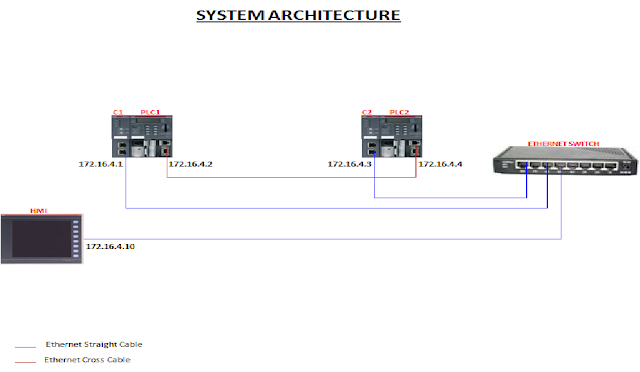 Automation and Instrumentation: System Architecture of ABB Redundant CPU.