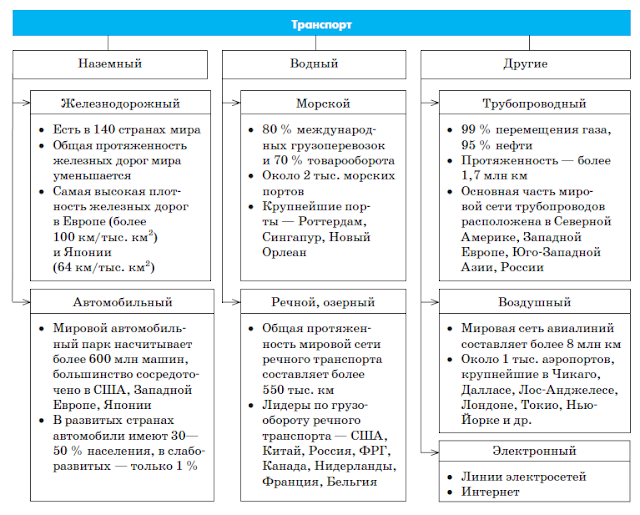 Транспорт россии география таблица
