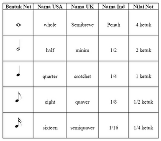 Nama Not Muzik Tahun 3