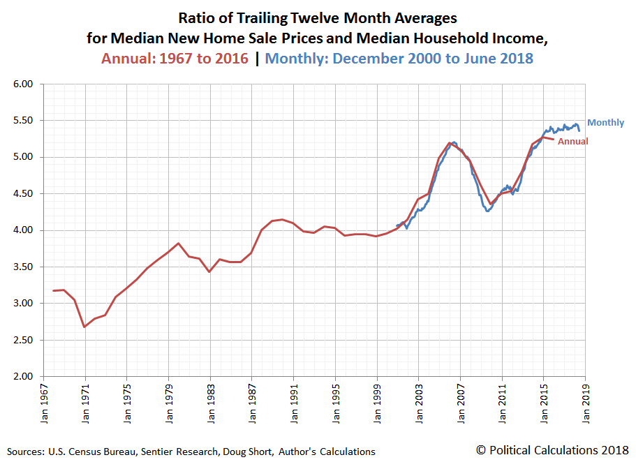 Ratio of Trailing Twelve Month Averages for Median New Home Sale Prices and Median Household Income, Annual: 1967 to 2016 | Monthly: December 2000 to June 2018