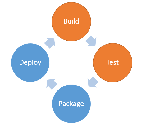 Build 和 Test