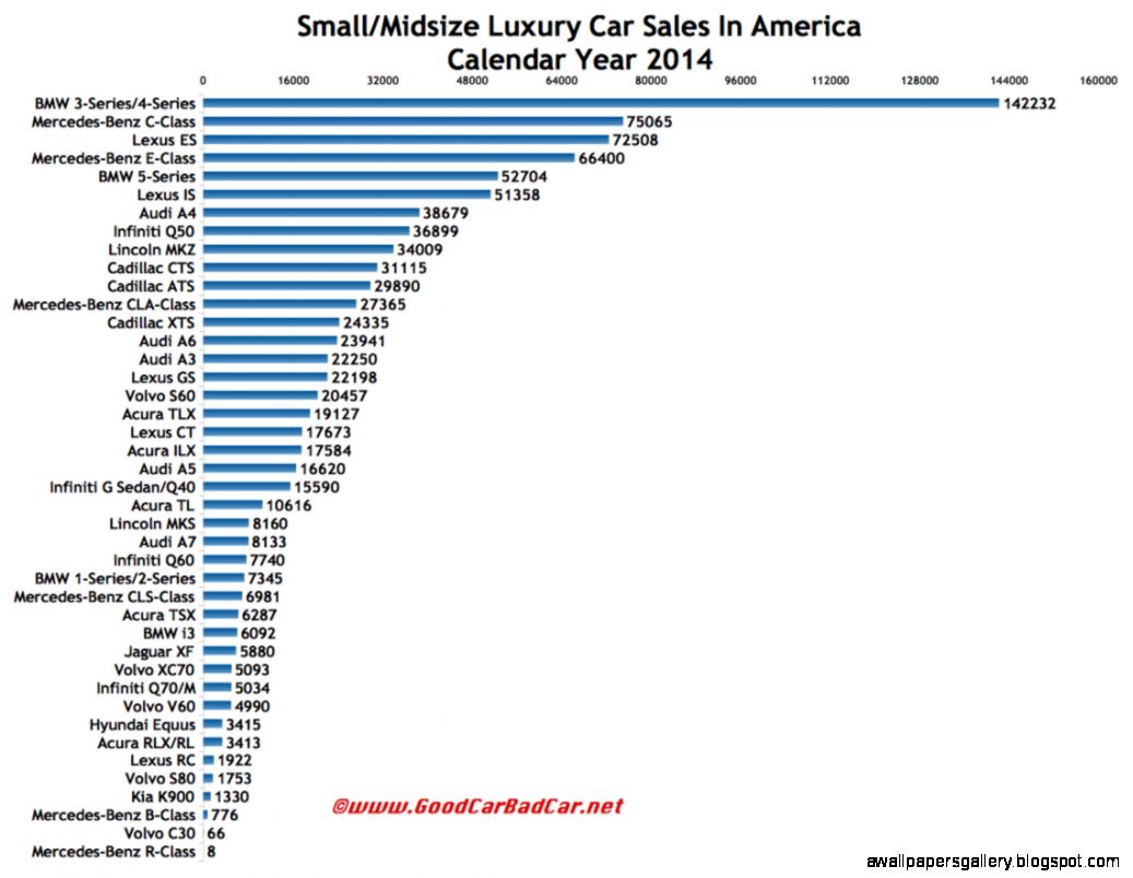 Small And Midsize Luxury Car Sales In America   December 2014 And