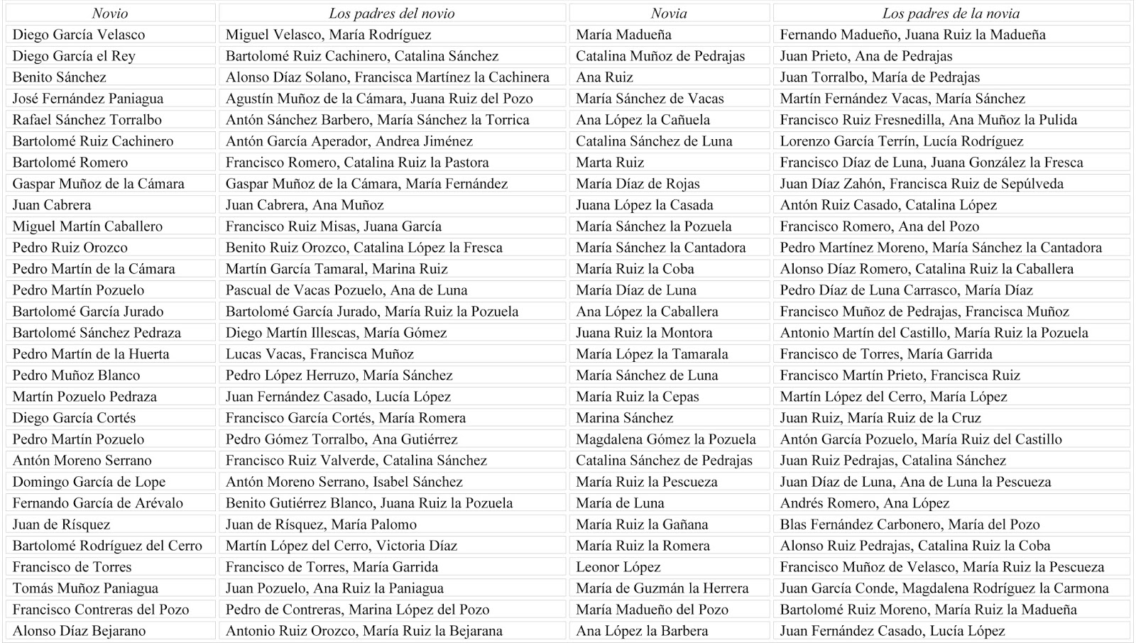 Historia desde la Jara Transmisión de los apellidos, s. XVII y XVIII