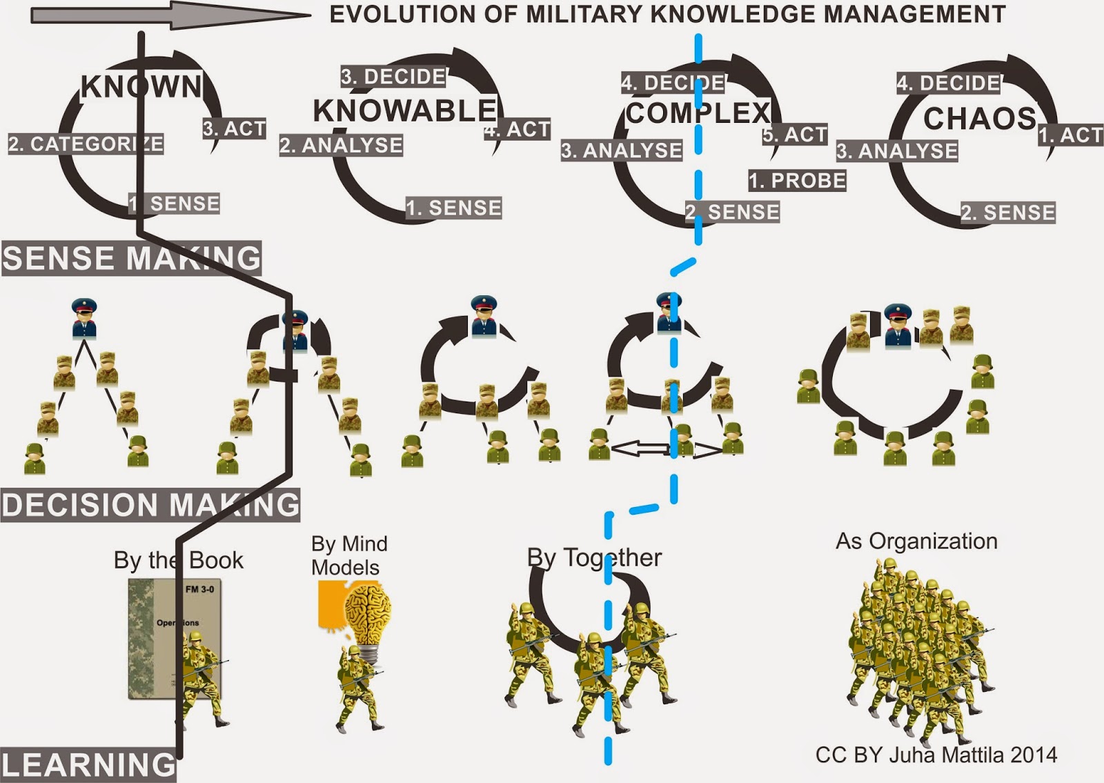 THOUGHTS ABOUT C4I SYSTEMS MILITARY KNOWLEDGE MANAGEMENT SENSE MAKING