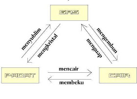 Perubahan wujud benda dan contohnya