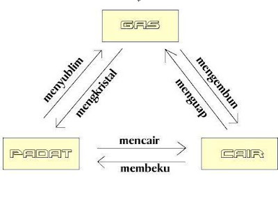 Perubahan wujud benda dan contohnya