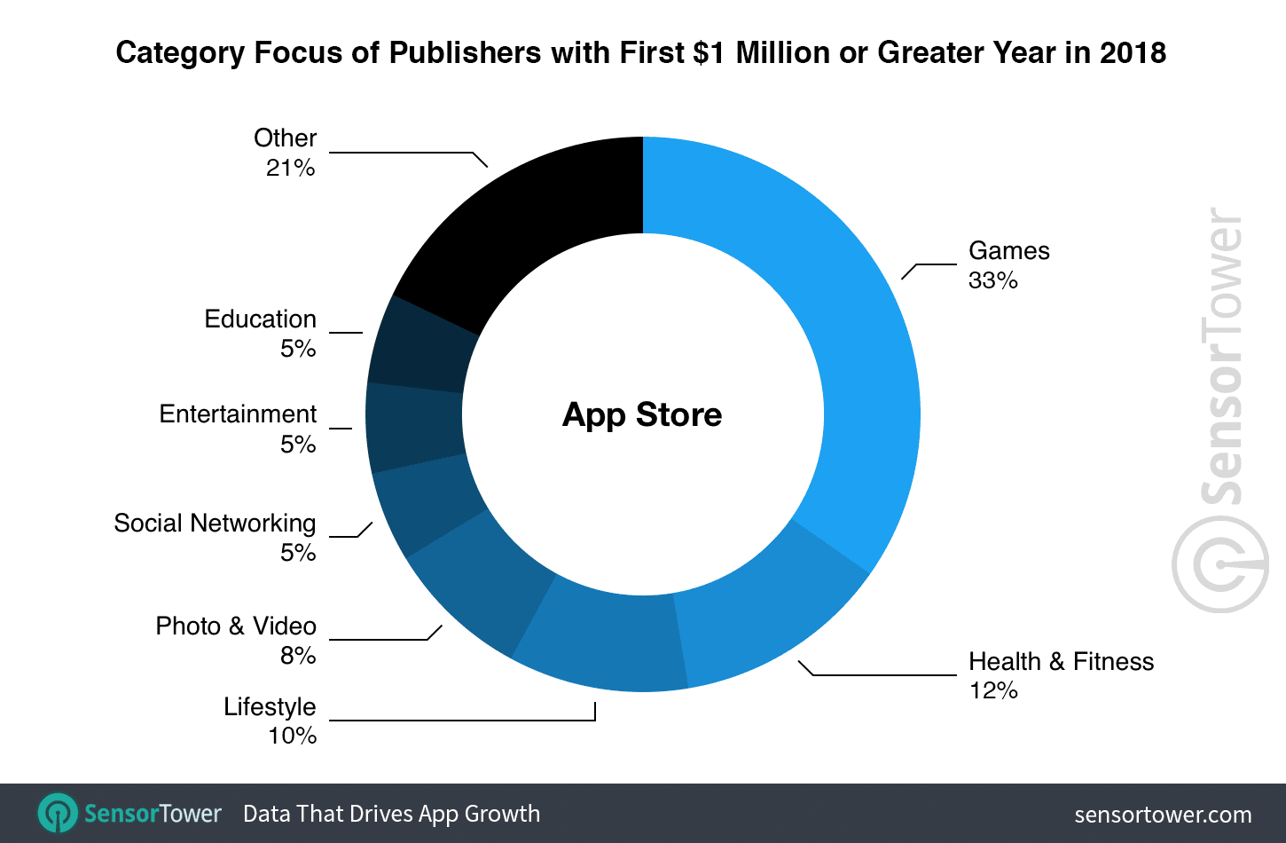  The App Store created 164 new million-dollar publishers in 2018, twice that of Google Play