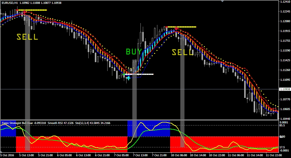 New forex indicators