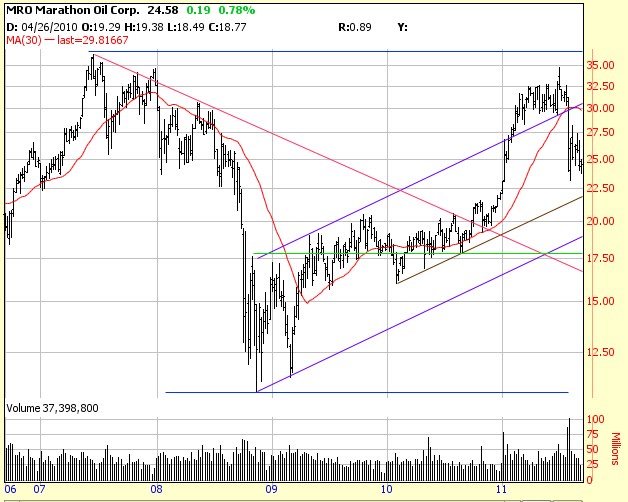 Marathon Oil MRO (Dividend Growth Portfolio) All American Investor