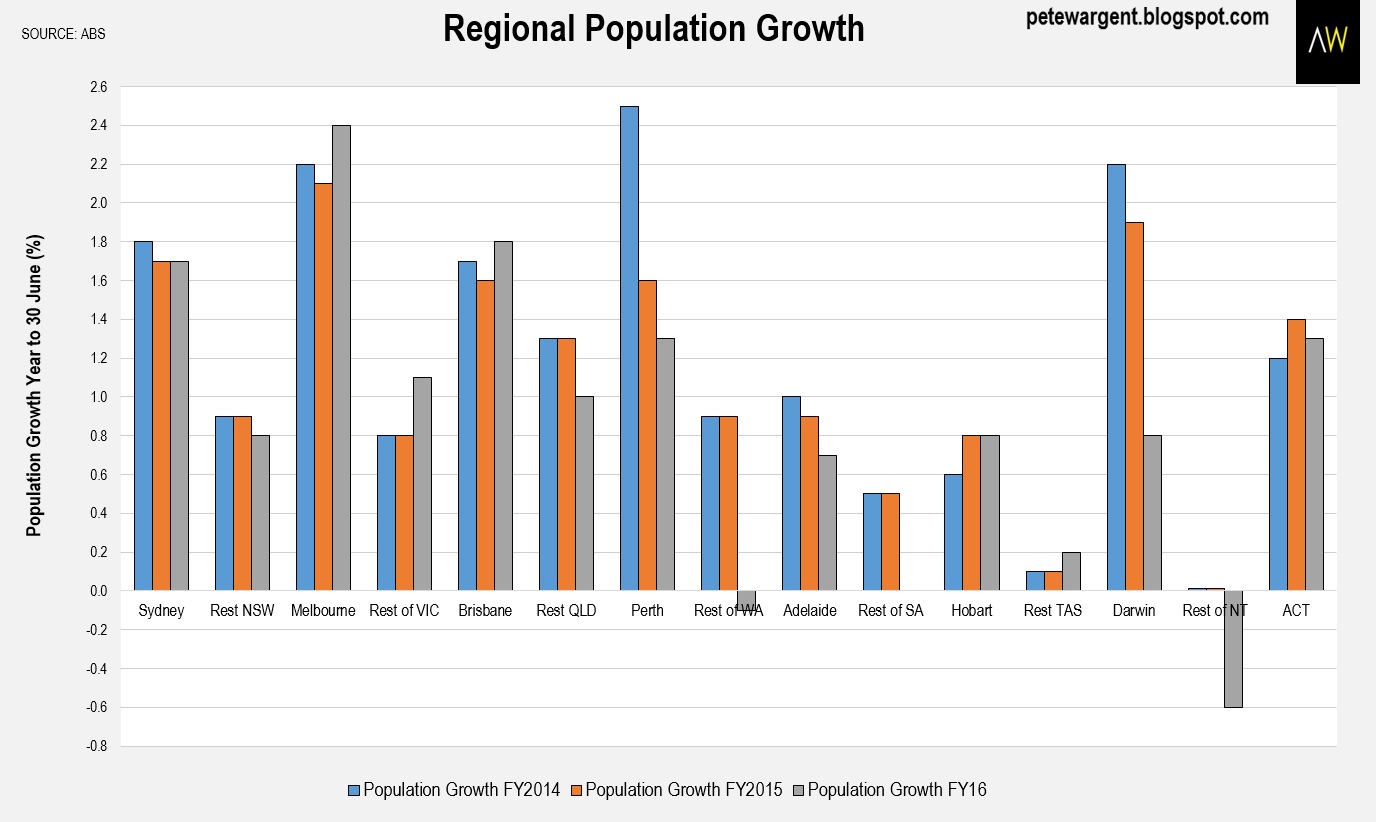 Pete Wargent Daily Blog Melbourne shatters population growth records