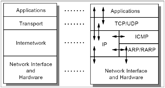 Draw and explain the architecture of the TCP/IP protocol suite.