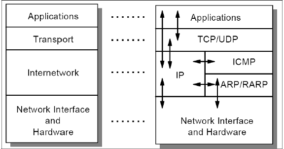 Draw and explain the architecture of the TCP/IP protocol suite. ~ keep ...