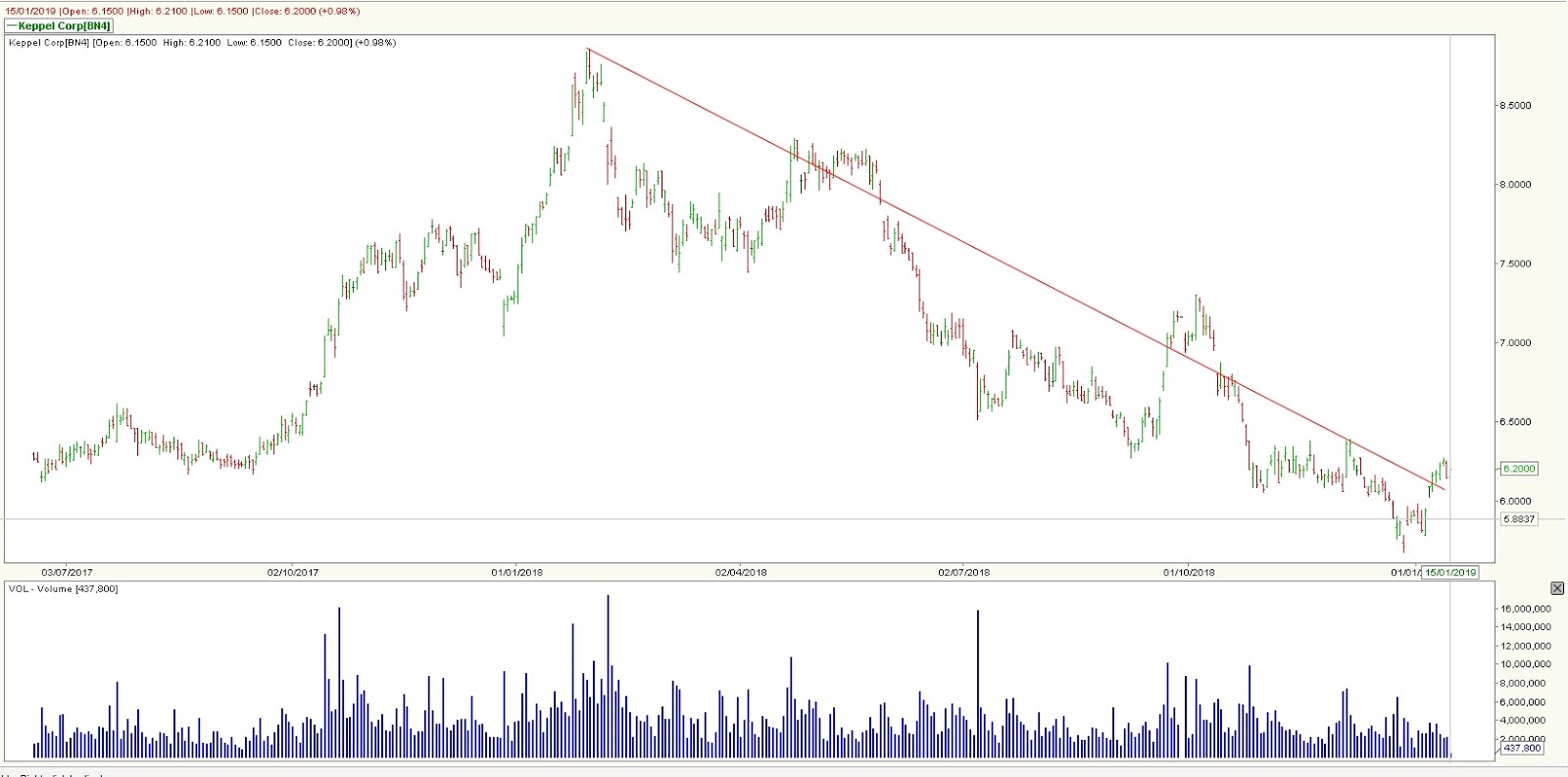 Keppel Corp Stock Chart