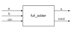 ASIC-System on Chip-VLSI Design: Verilog HDL: Gate Level Modeling