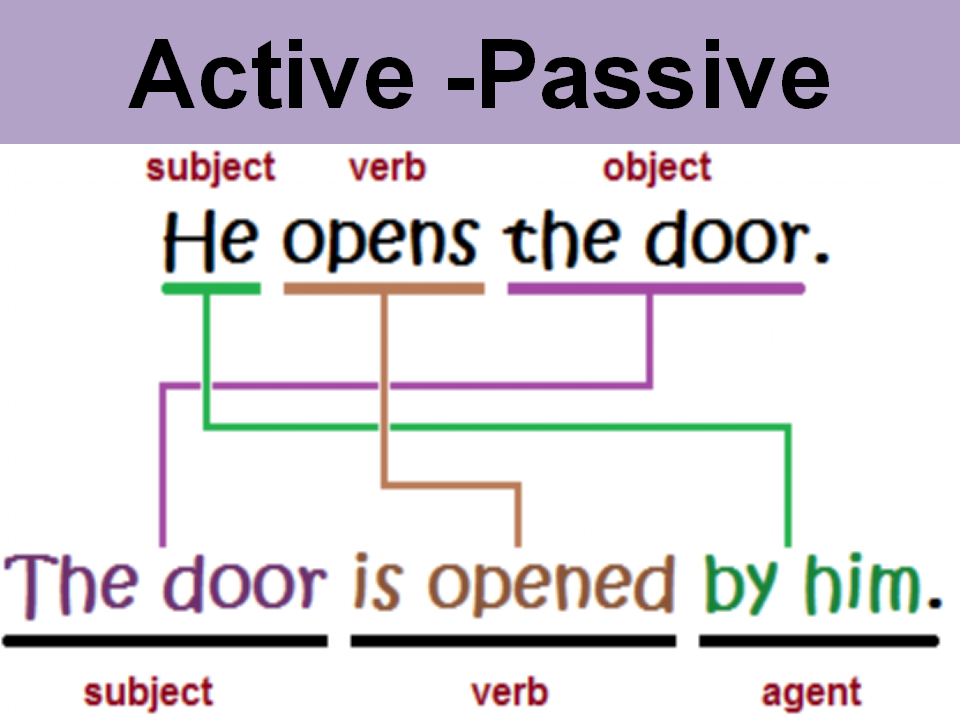 Sentence structure subject verb. Subject verb object в английском языке. Subject verb object. Subject + verb + object + complement. Таблица по английскому языку subject(verb).