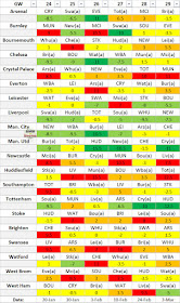 EPL Difficulty Table GW24-29