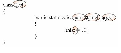 Identifiers in Java | JavaKing