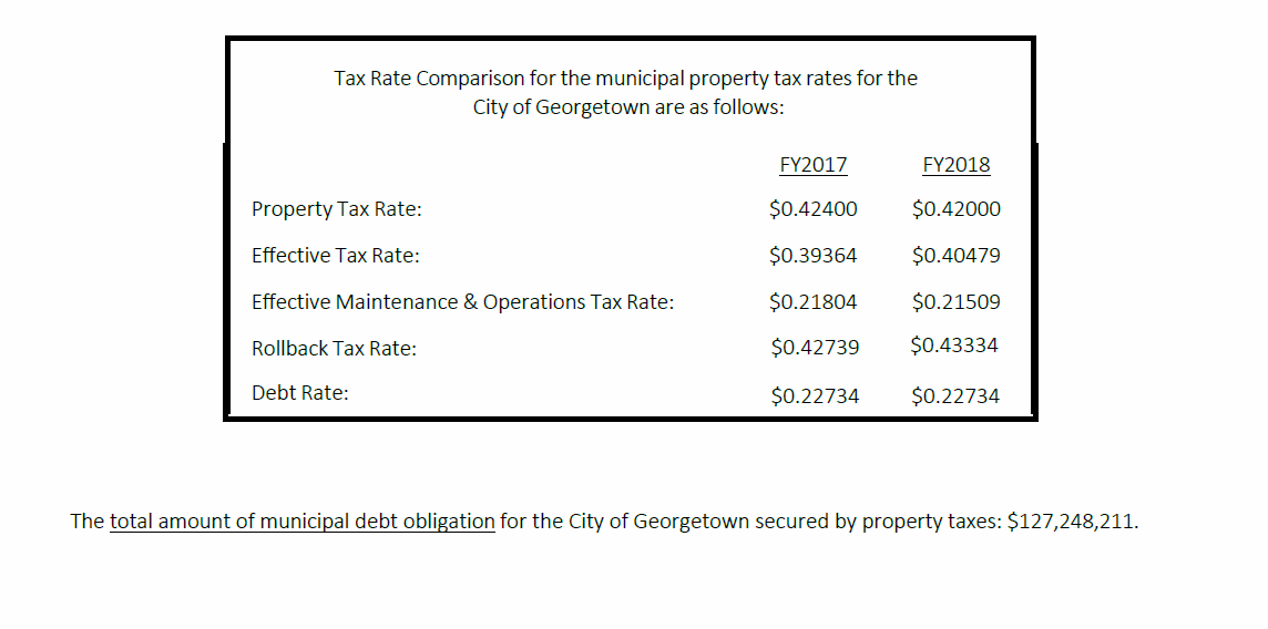Property Taxes Levied by City of
