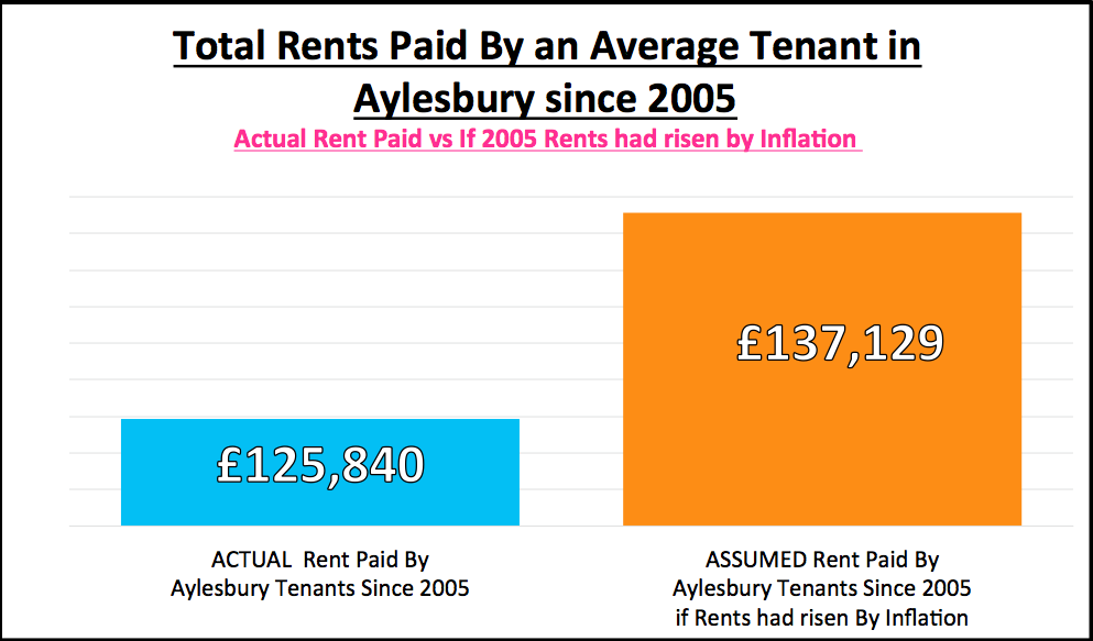 The Aylesbury Property Blog Aylesbury Millennials Have Spent £125,840