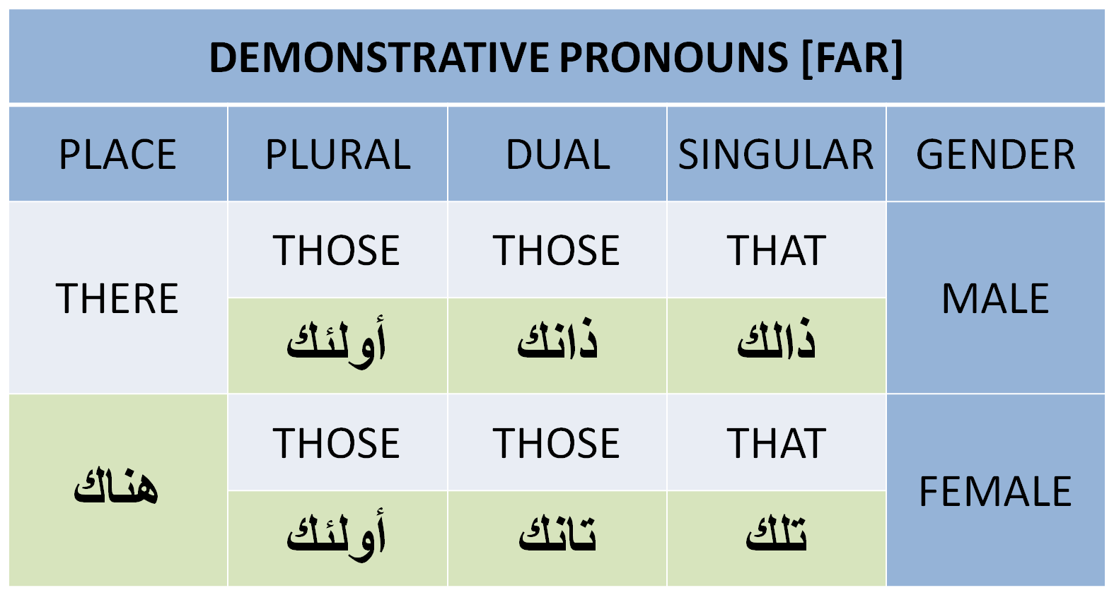 Arabic Demonstrative Pronouns Tasheel Tadrees demonstrative-pronoun-definition-examples-sentences-onlymyenglish