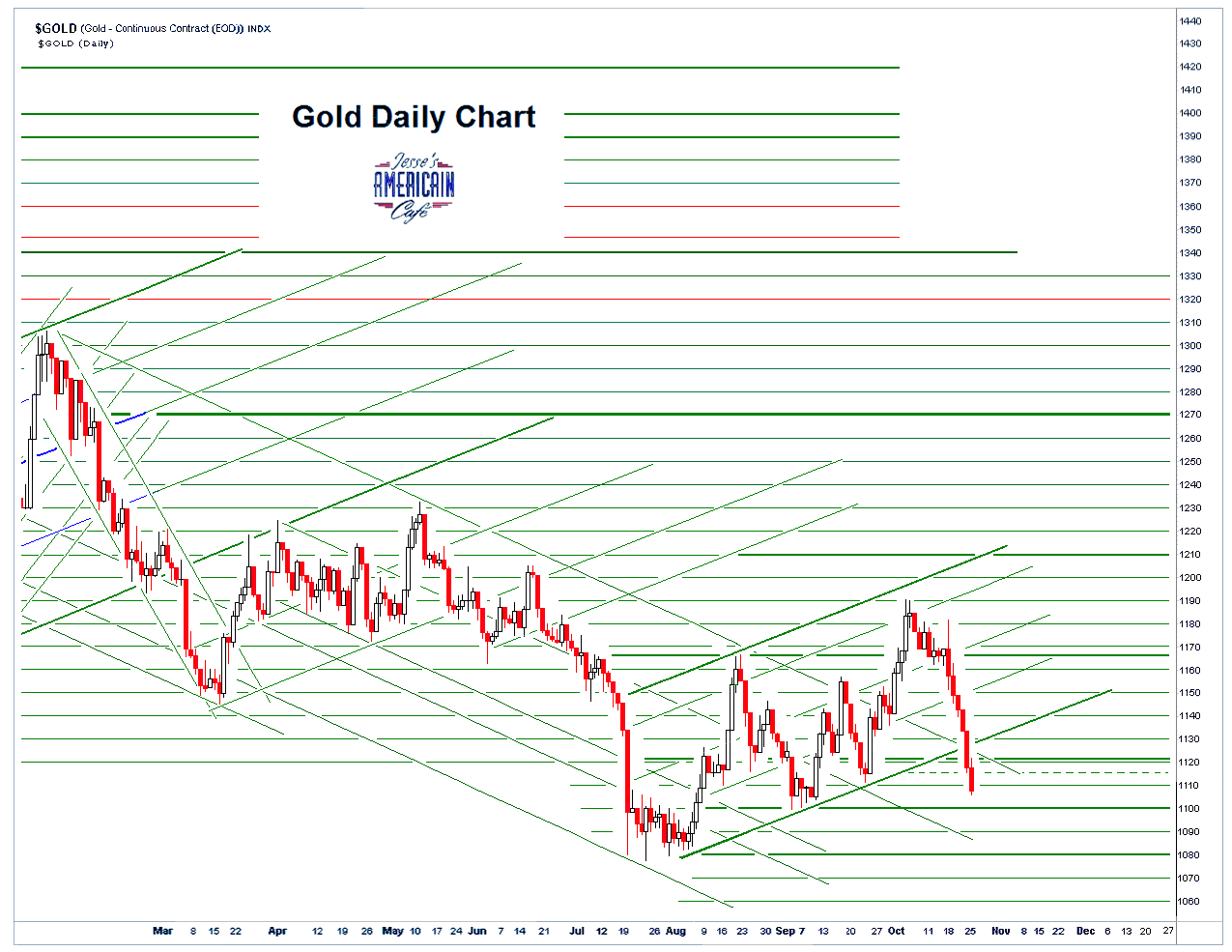 Jesse's Café Américain: Gold Daily and Silver Weekly Charts - Smackdown