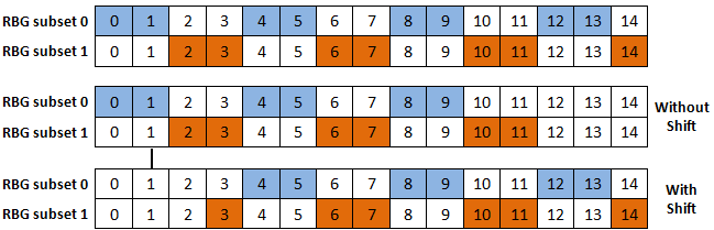 How LTE Stuff Works?: LTE: Downlink Resource Allocation Type 1
