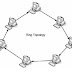 Topologi Ring - Pengertian, Fungsi, Kelebihan dan Kelemahan Beserta Karakteristik Topologi Token Ring (Topologi Cincin)