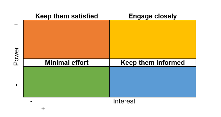 Stakeholder Engagement Matrix
