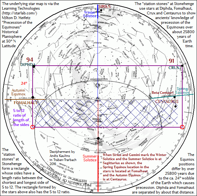 Stonehenge Station Stones : Precession of the Equinoxes 2