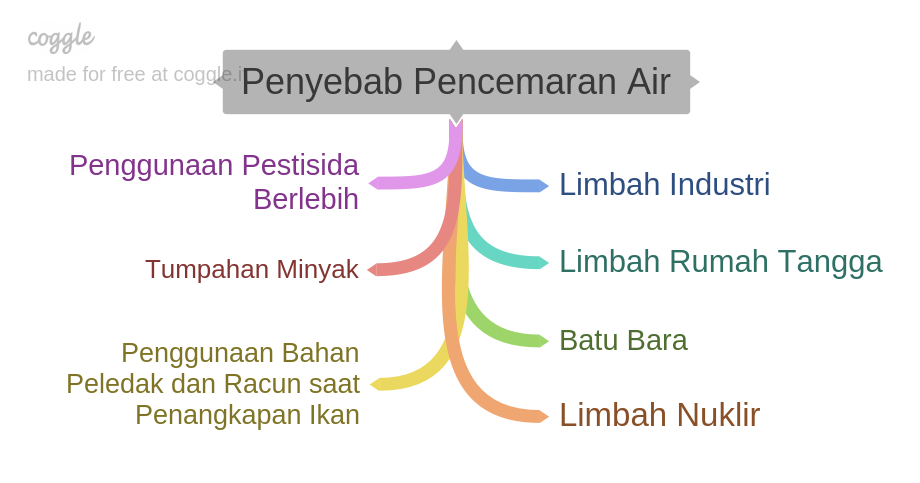 KimintekHijau.com Penyebab Pencemaran Air